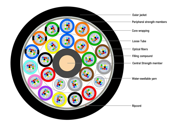 Universal Multitube Cable 288F (HC)